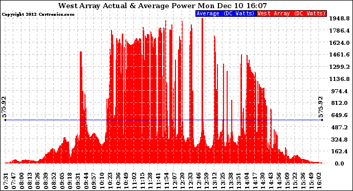 Solar PV/Inverter Performance West Array Actual & Average Power Output