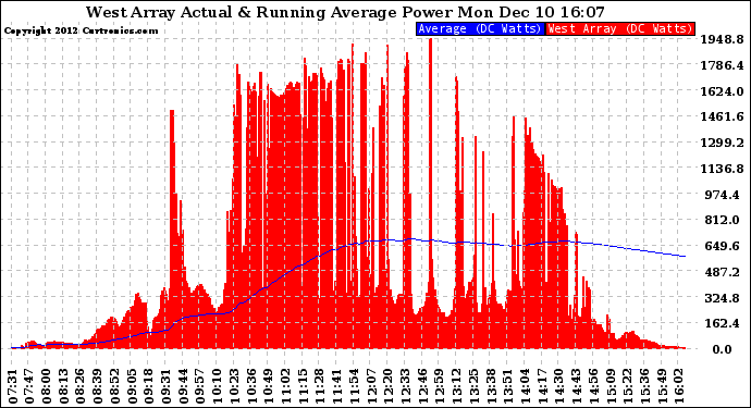 Solar PV/Inverter Performance West Array Actual & Running Average Power Output