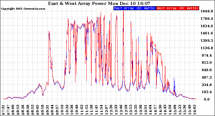 Solar PV/Inverter Performance Photovoltaic Panel Power Output