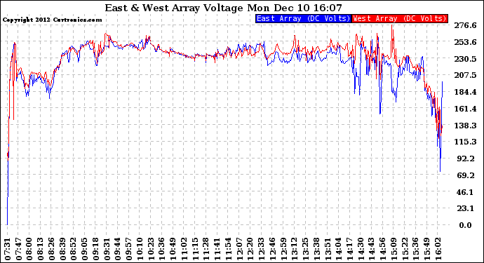 Solar PV/Inverter Performance Photovoltaic Panel Voltage Output