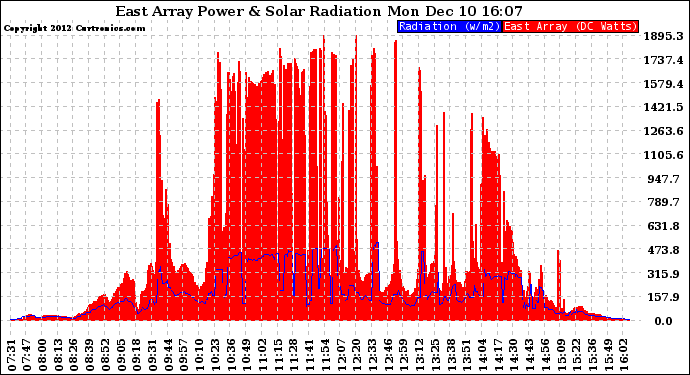 Solar PV/Inverter Performance East Array Power Output & Solar Radiation