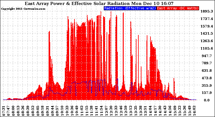 Solar PV/Inverter Performance East Array Power Output & Effective Solar Radiation