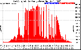 Solar PV/Inverter Performance East Array Actual & Average Power Output