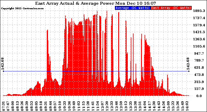 Solar PV/Inverter Performance East Array Actual & Average Power Output