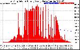 Solar PV/Inverter Performance East Array Actual & Running Average Power Output