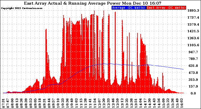 Solar PV/Inverter Performance East Array Actual & Running Average Power Output