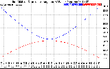 Solar PV/Inverter Performance Sun Altitude Angle & Sun Incidence Angle on PV Panels