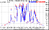 Solar PV/Inverter Performance PV Panel Power Output & Inverter Power Output