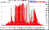 Solar PV/Inverter Performance Total PV Panel Power Output & Solar Radiation