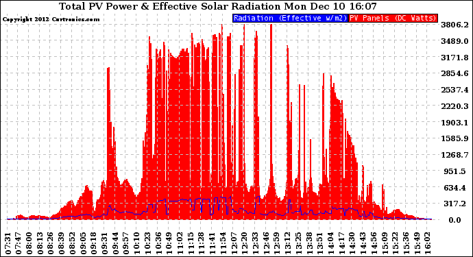 Solar PV/Inverter Performance Total PV Panel Power Output & Effective Solar Radiation