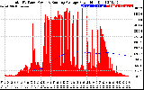 Solar PV/Inverter Performance Total PV Panel & Running Average Power Output