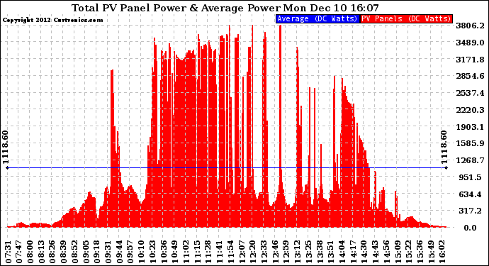 Solar PV/Inverter Performance Total PV Panel Power Output