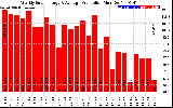 Solar PV/Inverter Performance Weekly Solar Energy Production