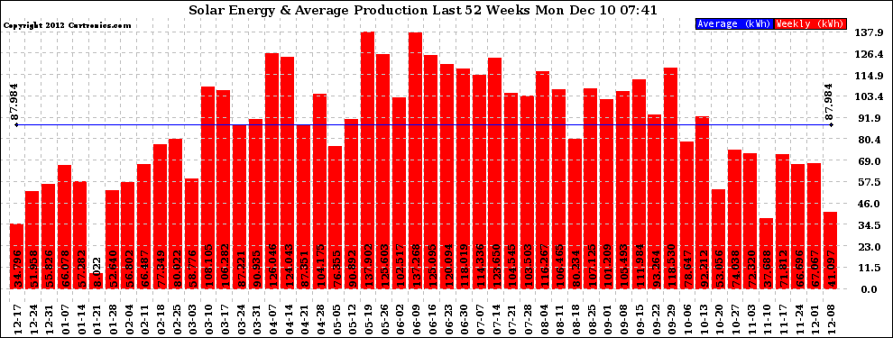 Solar PV/Inverter Performance Weekly Solar Energy Production Last 52 Weeks