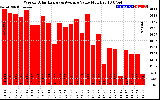 Solar PV/Inverter Performance Weekly Solar Energy Production Value