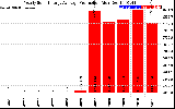 Solar PV/Inverter Performance Yearly Solar Energy Production