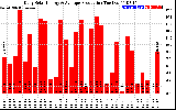 Solar PV/Inverter Performance Daily Solar Energy Production