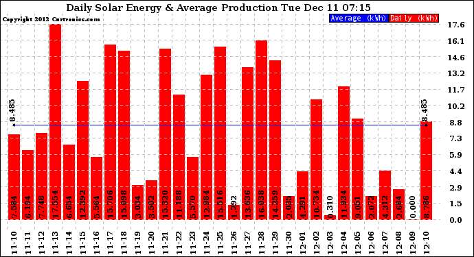 Solar PV/Inverter Performance Daily Solar Energy Production