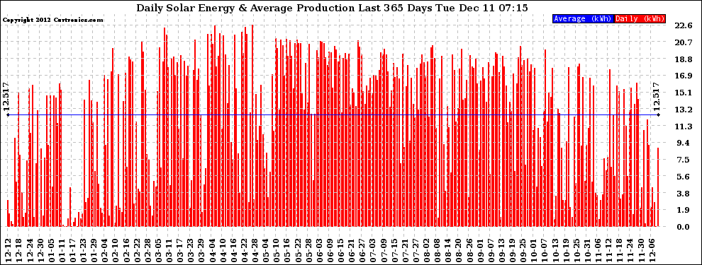 Solar PV/Inverter Performance Daily Solar Energy Production Last 365 Days