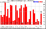 Solar PV/Inverter Performance Daily Solar Energy Production Value