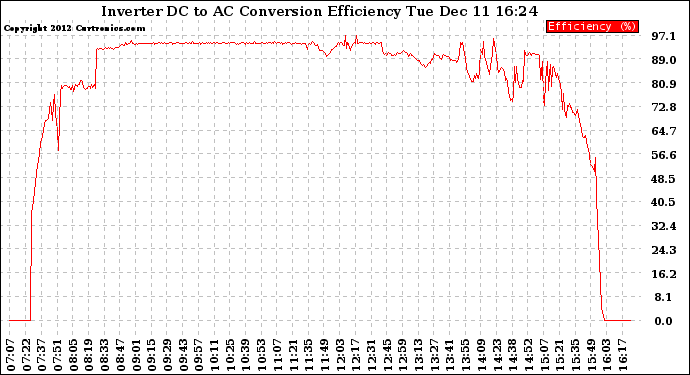 Solar PV/Inverter Performance Inverter DC to AC Conversion Efficiency