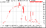 Solar PV/Inverter Performance Daily Energy Production Per Minute