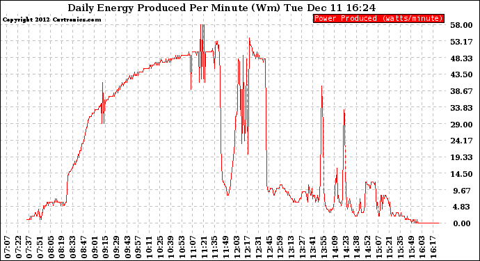 Solar PV/Inverter Performance Daily Energy Production Per Minute