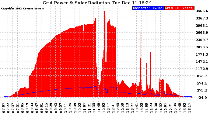 Solar PV/Inverter Performance Grid Power & Solar Radiation