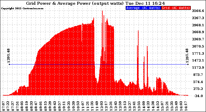 Solar PV/Inverter Performance Inverter Power Output