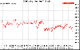 Solar PV/Inverter Performance Grid Voltage