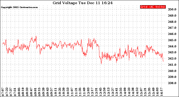 Solar PV/Inverter Performance Grid Voltage