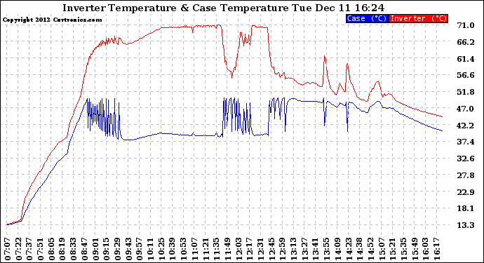 Solar PV/Inverter Performance Inverter Operating Temperature