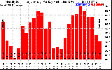 Solar PV/Inverter Performance Monthly Solar Energy Production Average Per Day (KWh)