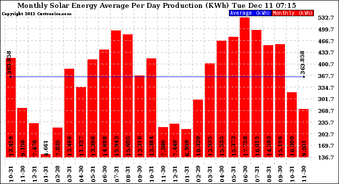 Solar PV/Inverter Performance Monthly Solar Energy Production Average Per Day (KWh)