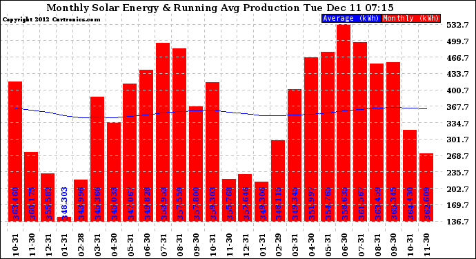 Solar PV/Inverter Performance Monthly Solar Energy Production Running Average