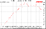 Solar PV/Inverter Performance Outdoor Temperature