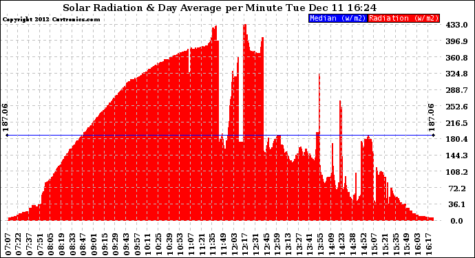 Solar PV/Inverter Performance Solar Radiation & Day Average per Minute