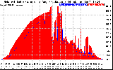 Solar PV/Inverter Performance Solar Radiation & Effective Solar Radiation per Minute