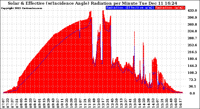 Solar PV/Inverter Performance Solar Radiation & Effective Solar Radiation per Minute