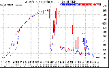 Solar PV/Inverter Performance Photovoltaic Panel Current Output