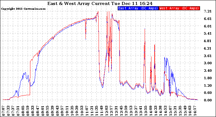 Solar PV/Inverter Performance Photovoltaic Panel Current Output