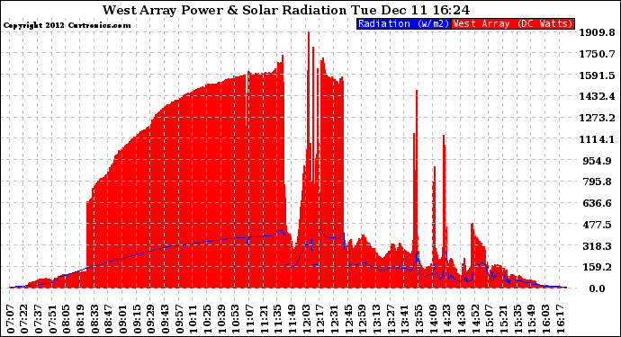 Solar PV/Inverter Performance West Array Power Output & Solar Radiation