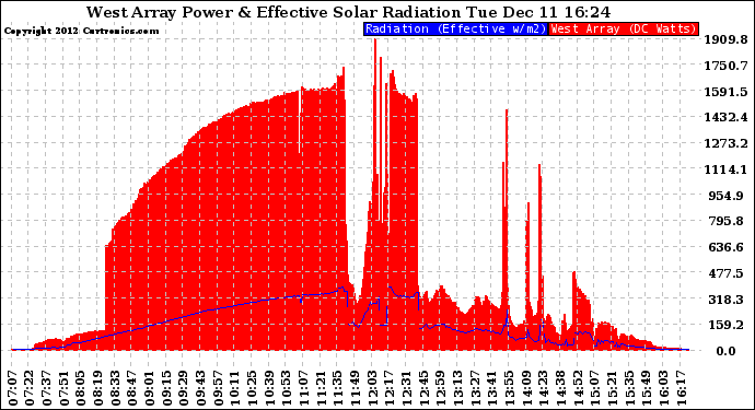 Solar PV/Inverter Performance West Array Power Output & Effective Solar Radiation