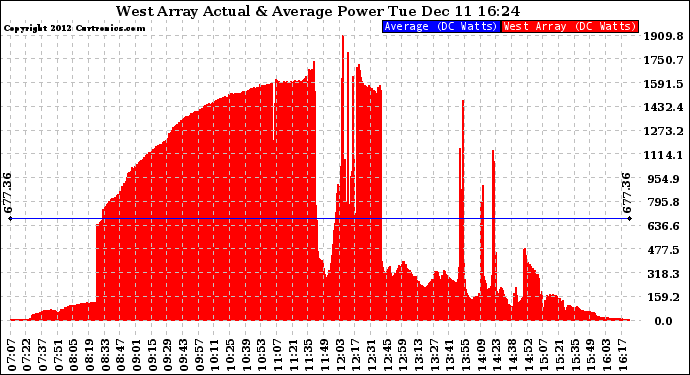 Solar PV/Inverter Performance West Array Actual & Average Power Output