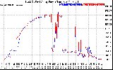 Solar PV/Inverter Performance Photovoltaic Panel Power Output