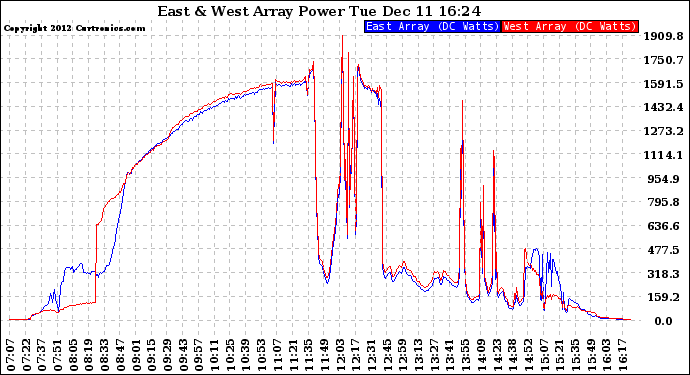 Solar PV/Inverter Performance Photovoltaic Panel Power Output