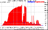 Solar PV/Inverter Performance East Array Power Output & Solar Radiation