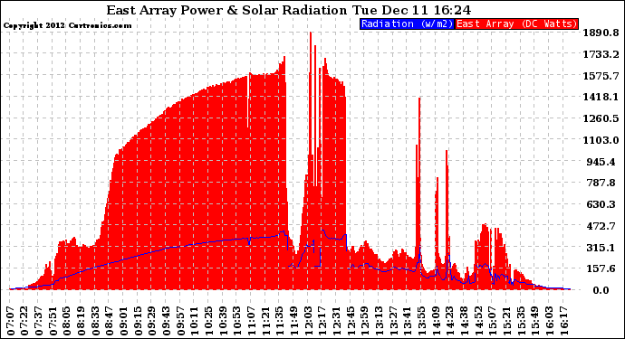 Solar PV/Inverter Performance East Array Power Output & Solar Radiation