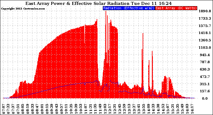 Solar PV/Inverter Performance East Array Power Output & Effective Solar Radiation