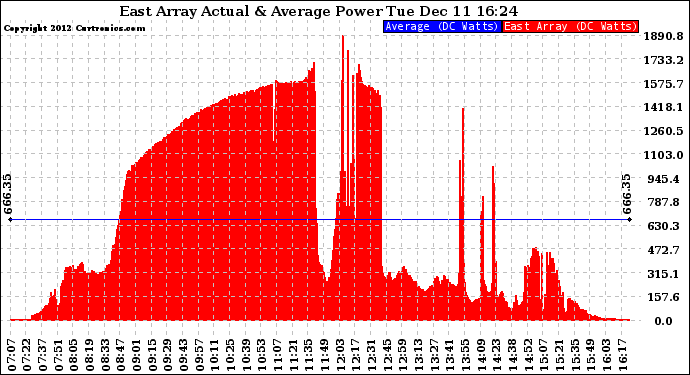 Solar PV/Inverter Performance East Array Actual & Average Power Output